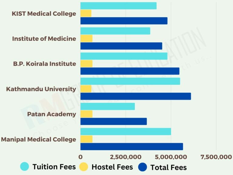 Mbbs In Nepal Fees Courses Admission Top Colleges