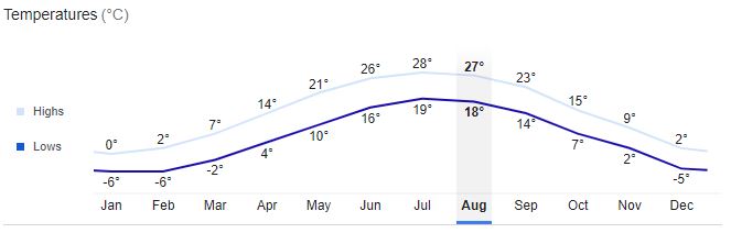 Detroit City Temperature