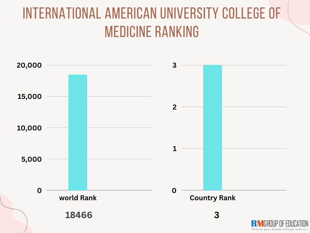 International American University College of Medicine Ranking