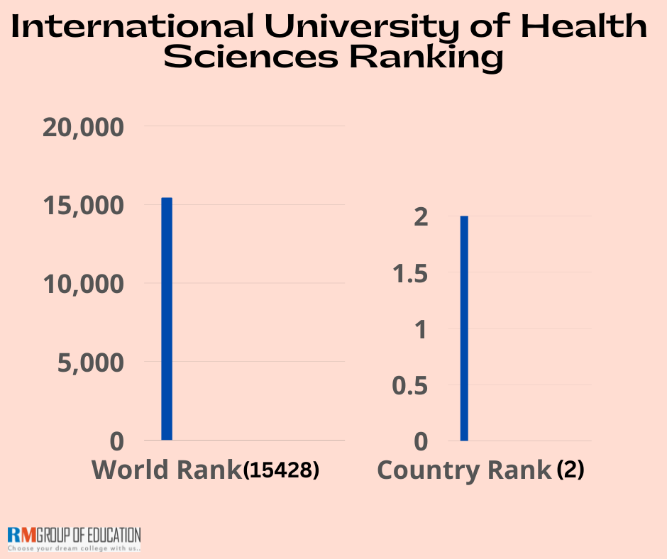 International University of Health Sciences Ranking