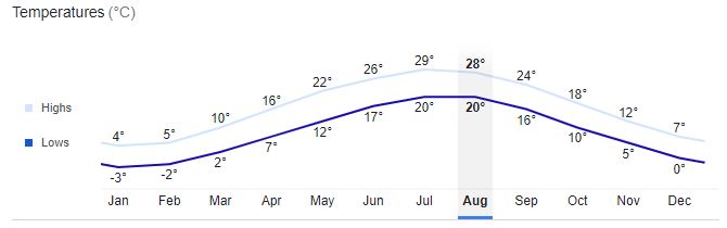 New York City Temperature