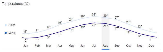 Philadelphia City Temperature