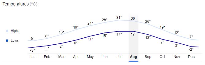 Plovdiv City Temperature