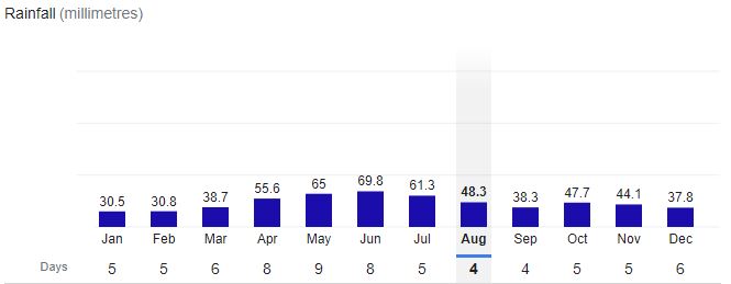 Sofia City Rainfall