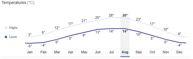 Sofia City Temperature