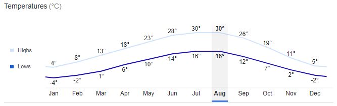 Stara Zagora City Temperature