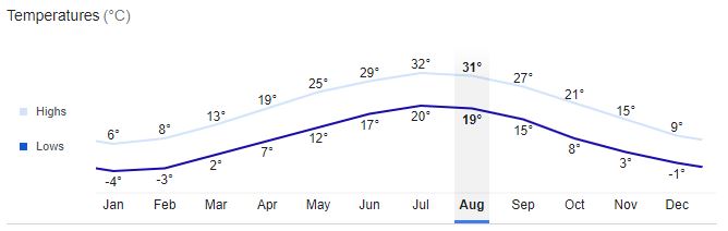 Washington City Temperature