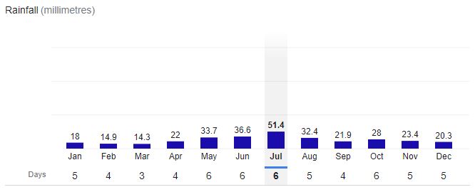 Astana City Rainfall