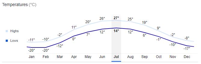 Astana City Temperature