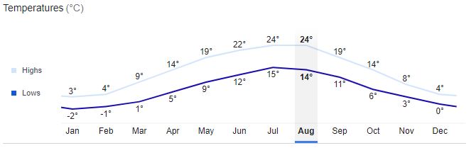 Berlin City Temperature