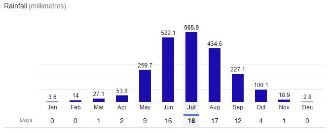 Chattogram City Rainfall