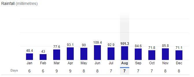 Chicago City Rainfall