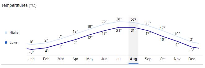 American University of Saint Vincent Temperature