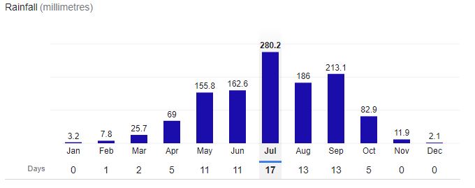 Dhaka City Rainfall