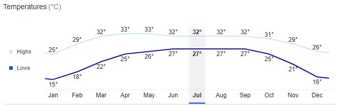 Dhaka City Temperature