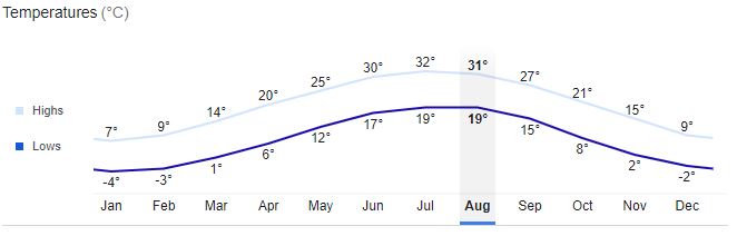 Greenheart Medical University Georgetown temperature