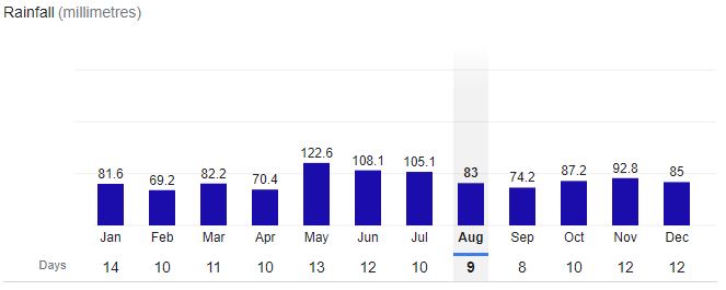 Heidelberg City Rainfall