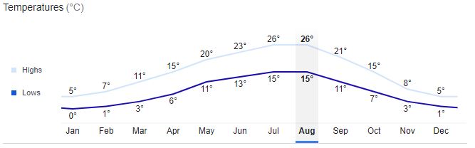 Heidelberg City Temperature