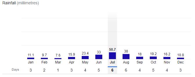 Kokshetau City Rainfall