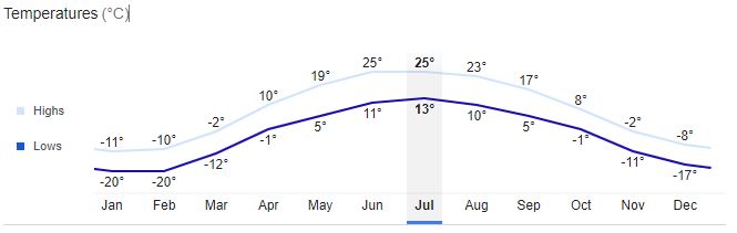 Kokshetau City Temperature