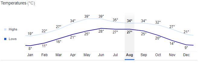 Lahore City Temperature