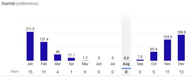 Lusaka City Rainfall