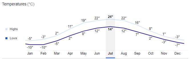 Moscow City Temperature