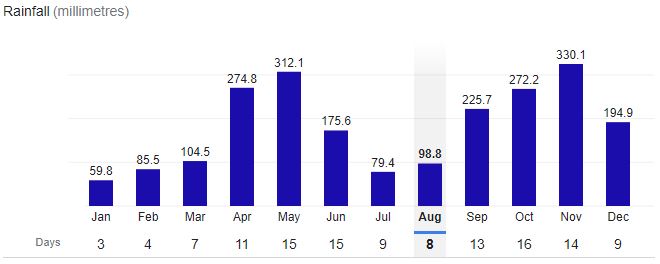 Nugegoda City Rainfall