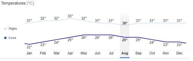 Nugegoda City Temperature