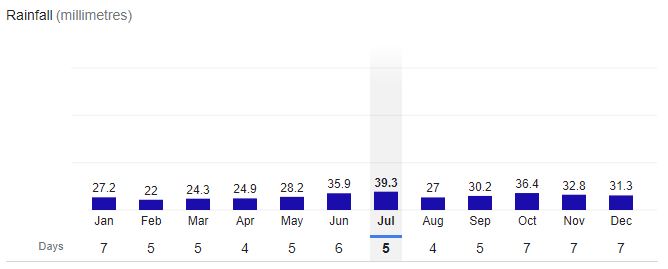 Orenburg City Rainfall