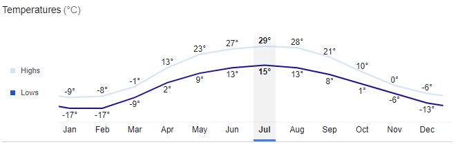 Orenburg City Temperature