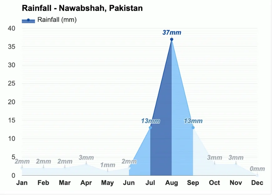 Peoples University of Medical & Health Sciences for Women Rainfall