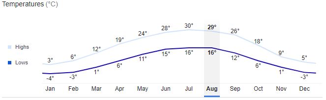 Pleven City Temperature