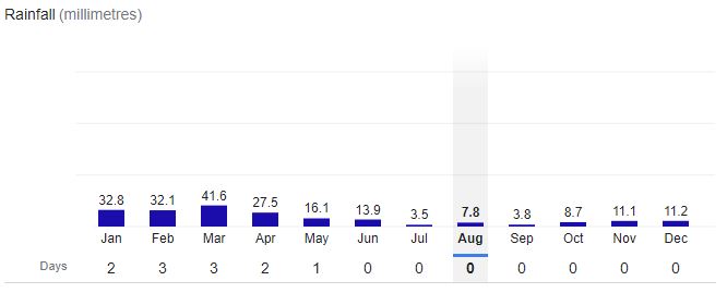 Quetta City Rainfall