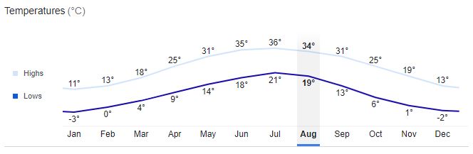 Quetta City Temperature