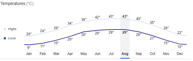 Riyadh City Temperature