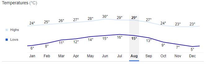 Sana City Temperature