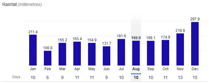 Singapore City Rainfall