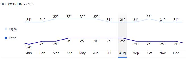 Singapore City Temperature