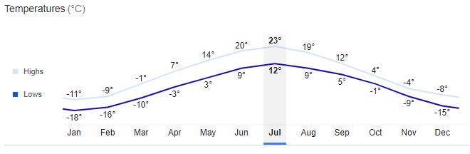 Syktyvkar City Temperature