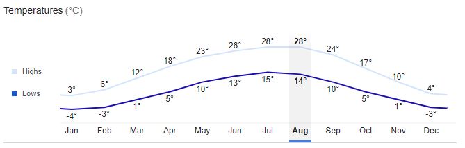 Szeged City Temperature