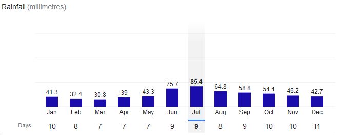 Tula City Rainfall