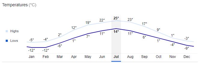 Tula City Temperature