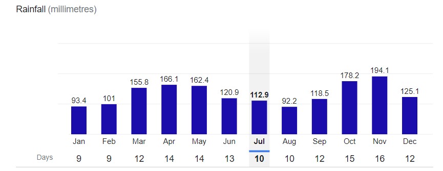 Armenia City Rainfall