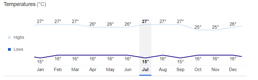 Armenia City Temperature