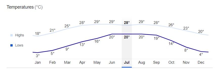 Kathmandu City Temperature