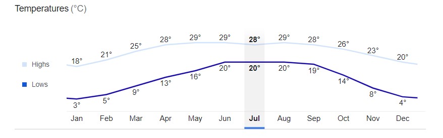 Tribhuvan City Temperature