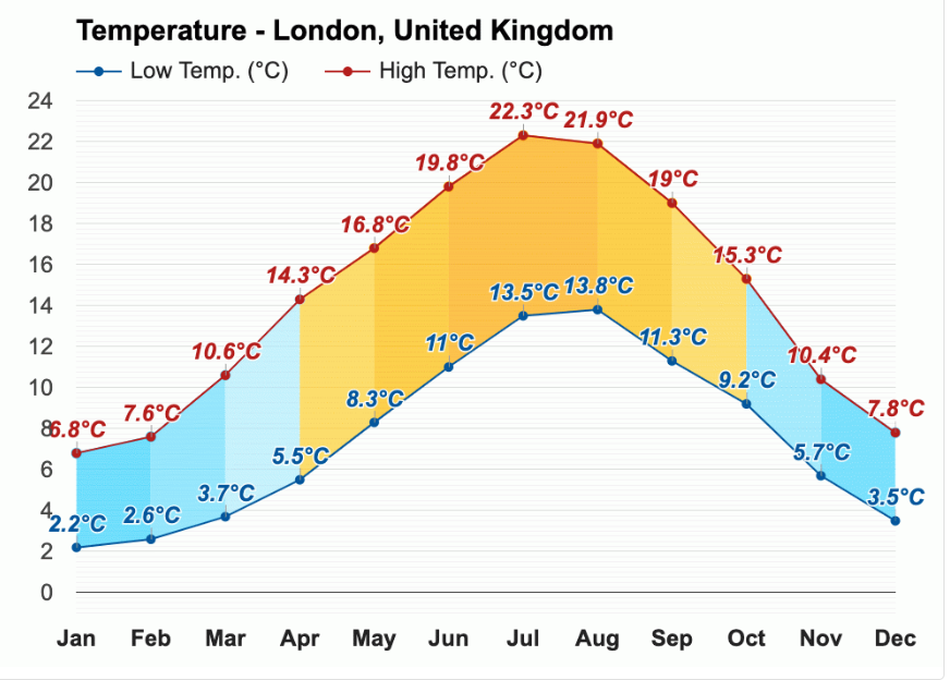 Royal College of Surgeons of England temperature