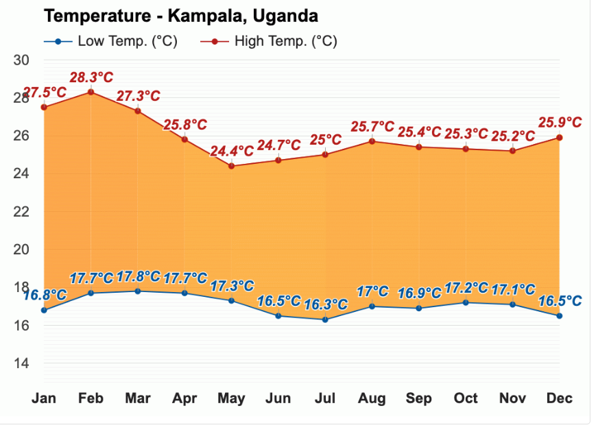 Makerere University Uganda temperature
