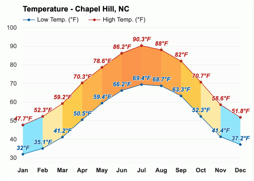 University of North Carolina Temperature